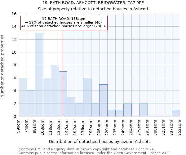 19, BATH ROAD, ASHCOTT, BRIDGWATER, TA7 9PE: Size of property relative to detached houses in Ashcott