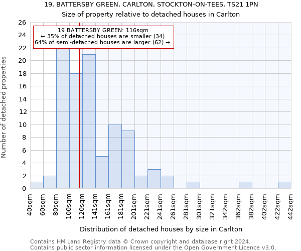19, BATTERSBY GREEN, CARLTON, STOCKTON-ON-TEES, TS21 1PN: Size of property relative to detached houses in Carlton