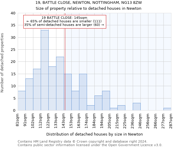 19, BATTLE CLOSE, NEWTON, NOTTINGHAM, NG13 8ZW: Size of property relative to detached houses in Newton