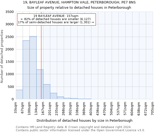 19, BAYLEAF AVENUE, HAMPTON VALE, PETERBOROUGH, PE7 8NS: Size of property relative to detached houses in Peterborough