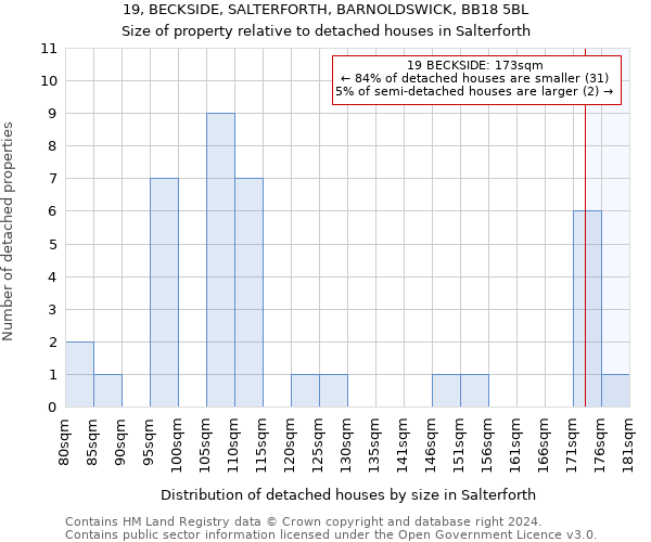 19, BECKSIDE, SALTERFORTH, BARNOLDSWICK, BB18 5BL: Size of property relative to detached houses in Salterforth