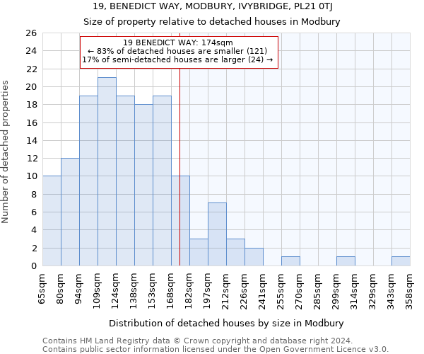 19, BENEDICT WAY, MODBURY, IVYBRIDGE, PL21 0TJ: Size of property relative to detached houses in Modbury