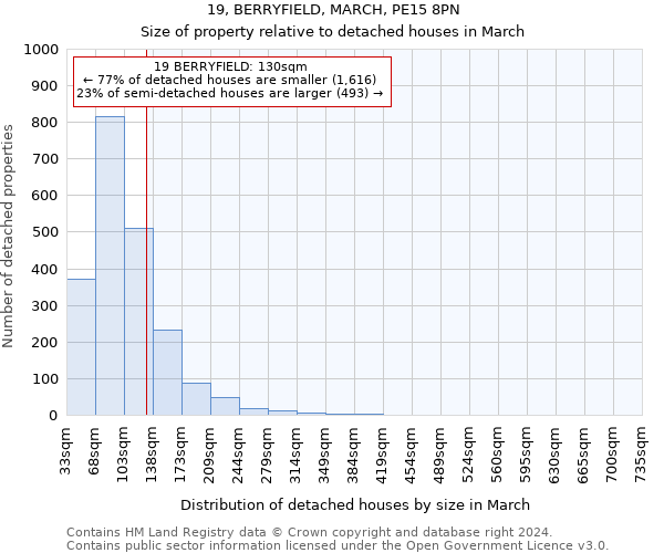 19, BERRYFIELD, MARCH, PE15 8PN: Size of property relative to detached houses in March