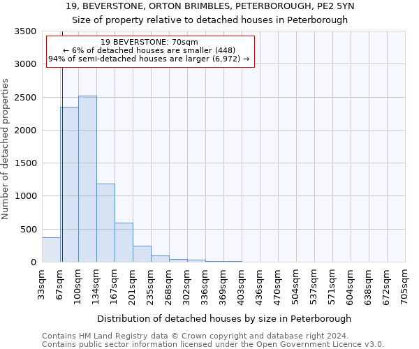 19, BEVERSTONE, ORTON BRIMBLES, PETERBOROUGH, PE2 5YN: Size of property relative to detached houses in Peterborough