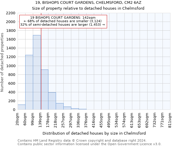 19, BISHOPS COURT GARDENS, CHELMSFORD, CM2 6AZ: Size of property relative to detached houses in Chelmsford