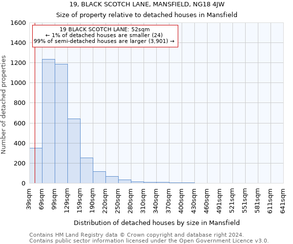 19, BLACK SCOTCH LANE, MANSFIELD, NG18 4JW: Size of property relative to detached houses in Mansfield