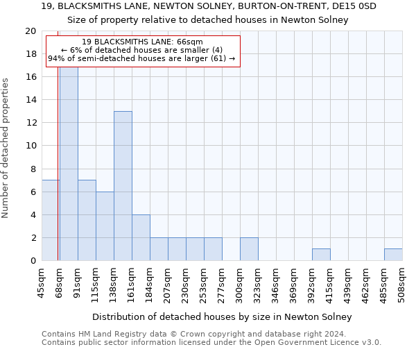 19, BLACKSMITHS LANE, NEWTON SOLNEY, BURTON-ON-TRENT, DE15 0SD: Size of property relative to detached houses in Newton Solney