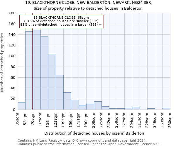 19, BLACKTHORNE CLOSE, NEW BALDERTON, NEWARK, NG24 3ER: Size of property relative to detached houses in Balderton
