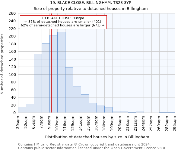 19, BLAKE CLOSE, BILLINGHAM, TS23 3YP: Size of property relative to detached houses in Billingham
