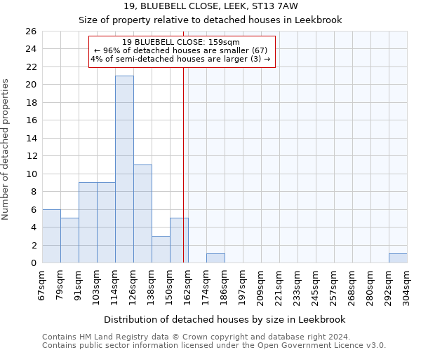19, BLUEBELL CLOSE, LEEK, ST13 7AW: Size of property relative to detached houses in Leekbrook