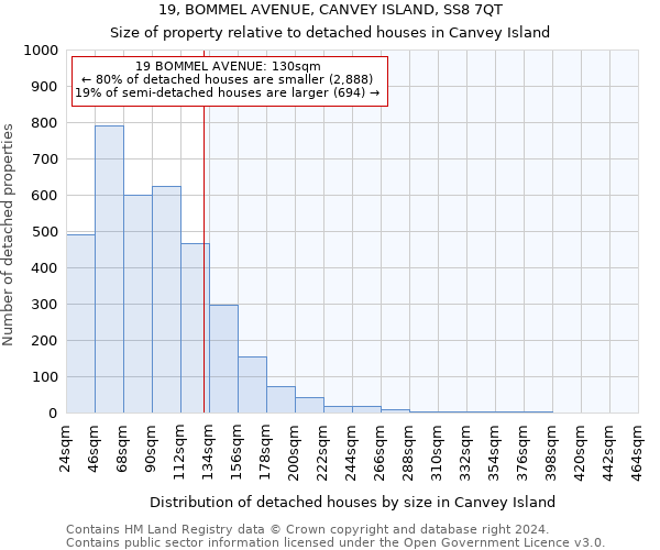 19, BOMMEL AVENUE, CANVEY ISLAND, SS8 7QT: Size of property relative to detached houses in Canvey Island