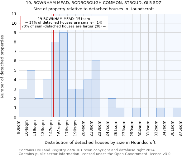 19, BOWNHAM MEAD, RODBOROUGH COMMON, STROUD, GL5 5DZ: Size of property relative to detached houses in Houndscroft
