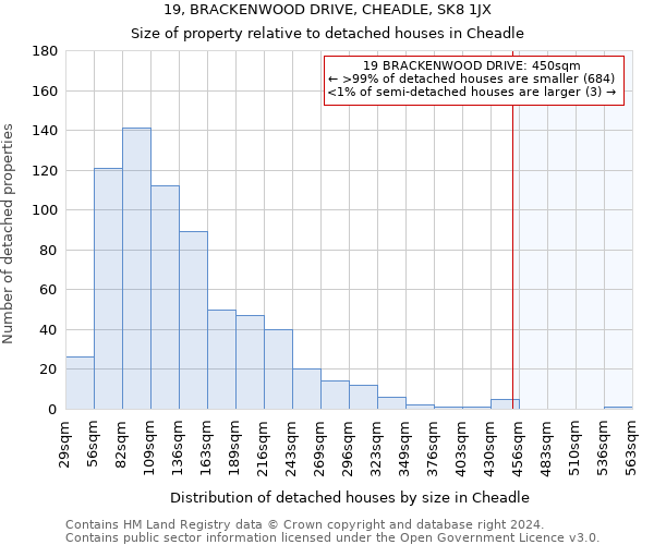 19, BRACKENWOOD DRIVE, CHEADLE, SK8 1JX: Size of property relative to detached houses in Cheadle