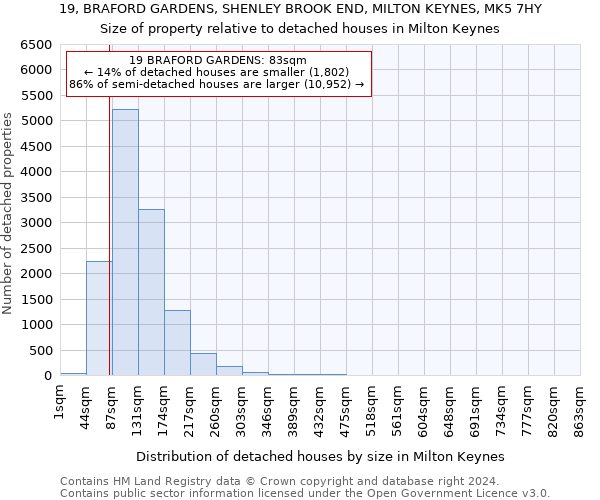 19, BRAFORD GARDENS, SHENLEY BROOK END, MILTON KEYNES, MK5 7HY: Size of property relative to detached houses in Milton Keynes