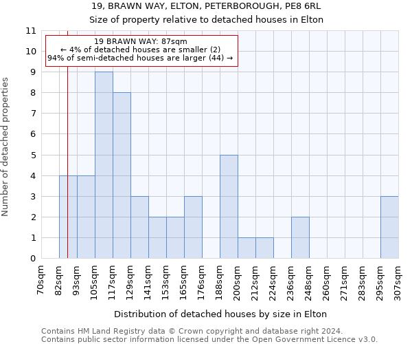 19, BRAWN WAY, ELTON, PETERBOROUGH, PE8 6RL: Size of property relative to detached houses in Elton