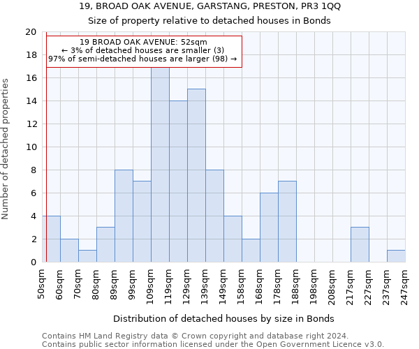 19, BROAD OAK AVENUE, GARSTANG, PRESTON, PR3 1QQ: Size of property relative to detached houses in Bonds