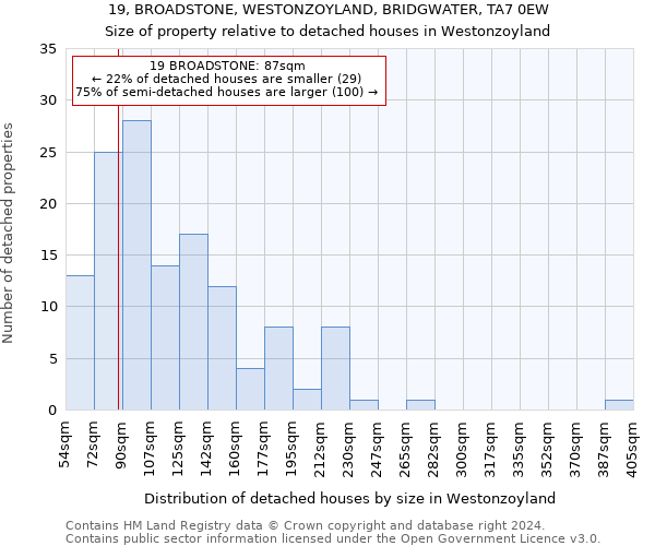 19, BROADSTONE, WESTONZOYLAND, BRIDGWATER, TA7 0EW: Size of property relative to detached houses in Westonzoyland