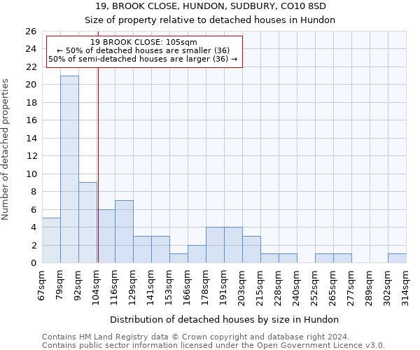 19, BROOK CLOSE, HUNDON, SUDBURY, CO10 8SD: Size of property relative to detached houses in Hundon