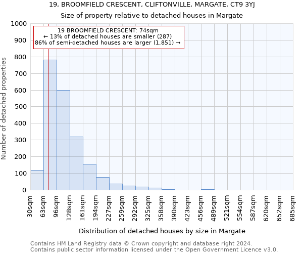 19, BROOMFIELD CRESCENT, CLIFTONVILLE, MARGATE, CT9 3YJ: Size of property relative to detached houses in Margate