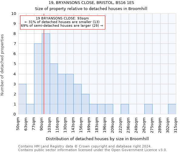 19, BRYANSONS CLOSE, BRISTOL, BS16 1ES: Size of property relative to detached houses in Broomhill
