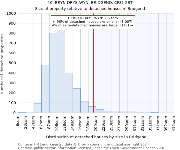 19, BRYN DRYSLWYN, BRIDGEND, CF31 5BT: Size of property relative to detached houses in Bridgend