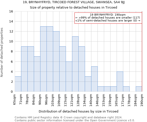 19, BRYNHYFRYD, TIRCOED FOREST VILLAGE, SWANSEA, SA4 9JJ: Size of property relative to detached houses in Tircoed