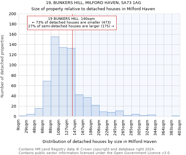 19, BUNKERS HILL, MILFORD HAVEN, SA73 1AG: Size of property relative to detached houses in Milford Haven