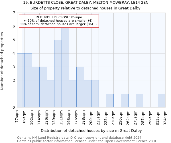 19, BURDETTS CLOSE, GREAT DALBY, MELTON MOWBRAY, LE14 2EN: Size of property relative to detached houses in Great Dalby