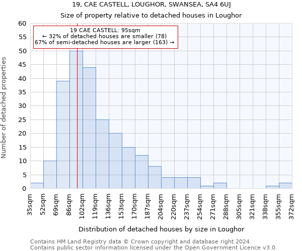 19, CAE CASTELL, LOUGHOR, SWANSEA, SA4 6UJ: Size of property relative to detached houses in Loughor