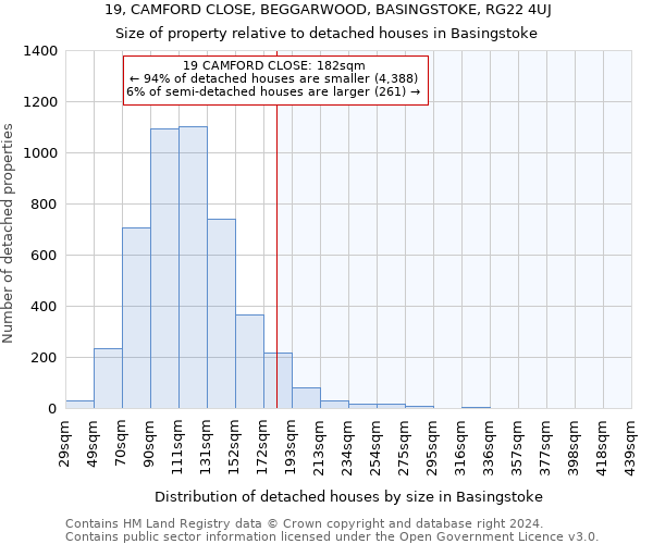 19, CAMFORD CLOSE, BEGGARWOOD, BASINGSTOKE, RG22 4UJ: Size of property relative to detached houses in Basingstoke