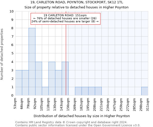 19, CARLETON ROAD, POYNTON, STOCKPORT, SK12 1TL: Size of property relative to detached houses in Higher Poynton