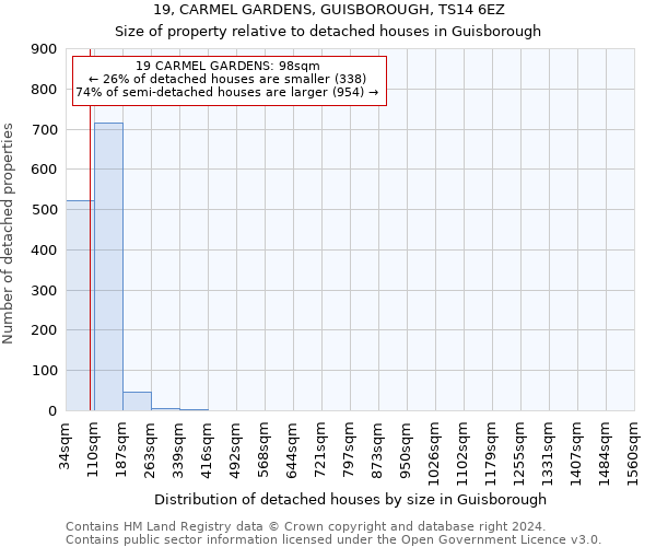 19, CARMEL GARDENS, GUISBOROUGH, TS14 6EZ: Size of property relative to detached houses in Guisborough