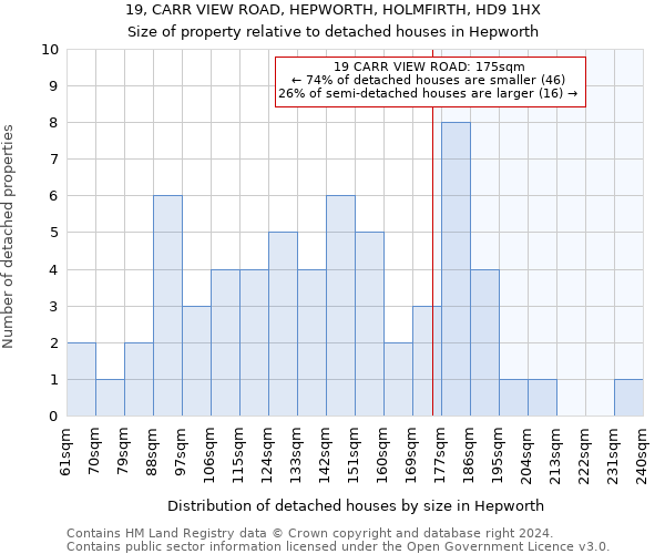 19, CARR VIEW ROAD, HEPWORTH, HOLMFIRTH, HD9 1HX: Size of property relative to detached houses in Hepworth