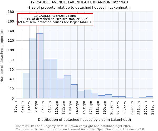 19, CAUDLE AVENUE, LAKENHEATH, BRANDON, IP27 9AU: Size of property relative to detached houses in Lakenheath