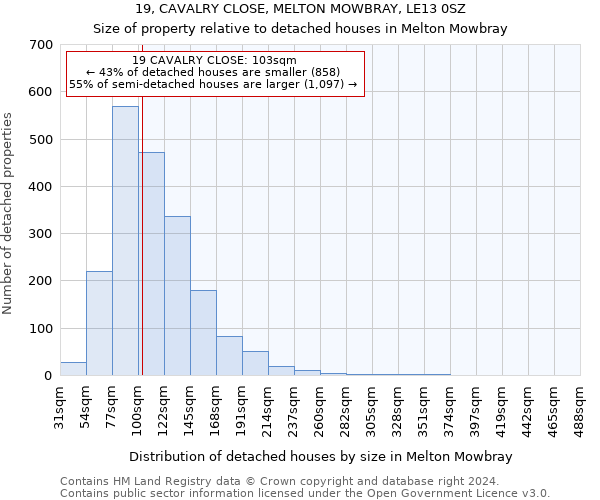19, CAVALRY CLOSE, MELTON MOWBRAY, LE13 0SZ: Size of property relative to detached houses in Melton Mowbray