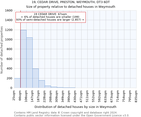 19, CEDAR DRIVE, PRESTON, WEYMOUTH, DT3 6DT: Size of property relative to detached houses in Weymouth