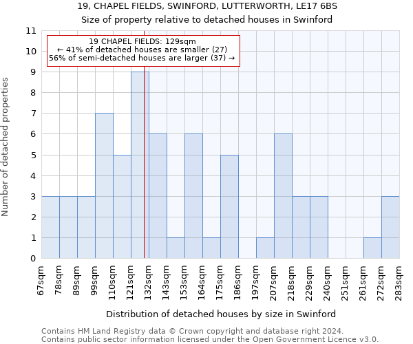 19, CHAPEL FIELDS, SWINFORD, LUTTERWORTH, LE17 6BS: Size of property relative to detached houses in Swinford