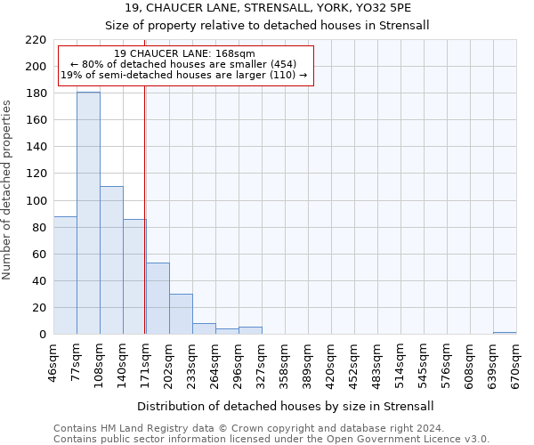 19, CHAUCER LANE, STRENSALL, YORK, YO32 5PE: Size of property relative to detached houses in Strensall