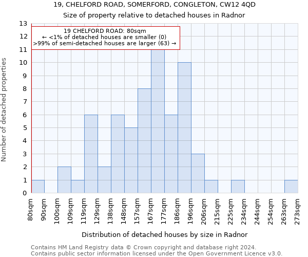 19, CHELFORD ROAD, SOMERFORD, CONGLETON, CW12 4QD: Size of property relative to detached houses in Radnor