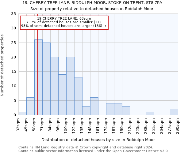 19, CHERRY TREE LANE, BIDDULPH MOOR, STOKE-ON-TRENT, ST8 7PA: Size of property relative to detached houses in Biddulph Moor