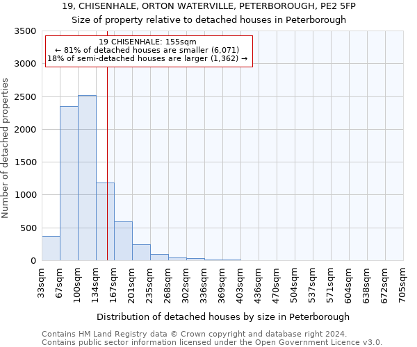 19, CHISENHALE, ORTON WATERVILLE, PETERBOROUGH, PE2 5FP: Size of property relative to detached houses in Peterborough