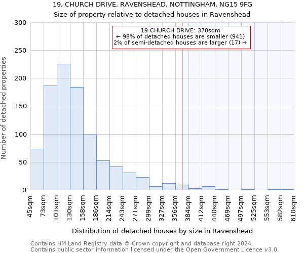 19, CHURCH DRIVE, RAVENSHEAD, NOTTINGHAM, NG15 9FG: Size of property relative to detached houses in Ravenshead
