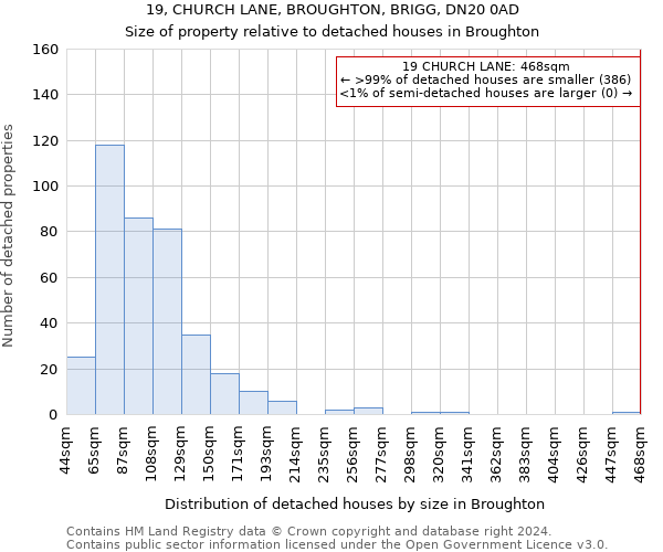 19, CHURCH LANE, BROUGHTON, BRIGG, DN20 0AD: Size of property relative to detached houses in Broughton