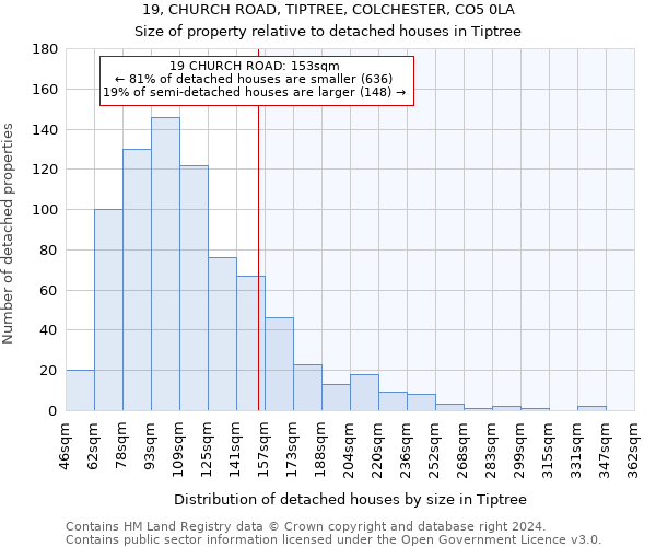 19, CHURCH ROAD, TIPTREE, COLCHESTER, CO5 0LA: Size of property relative to detached houses in Tiptree