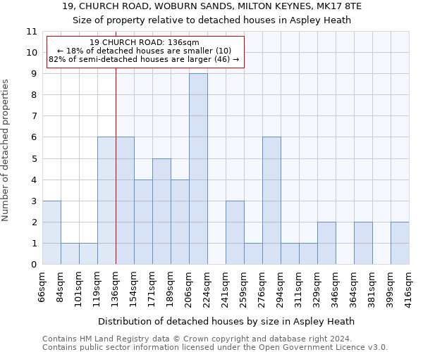 19, CHURCH ROAD, WOBURN SANDS, MILTON KEYNES, MK17 8TE: Size of property relative to detached houses in Aspley Heath