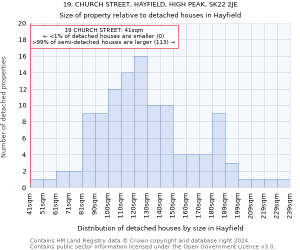 19, CHURCH STREET, HAYFIELD, HIGH PEAK, SK22 2JE: Size of property relative to detached houses in Hayfield