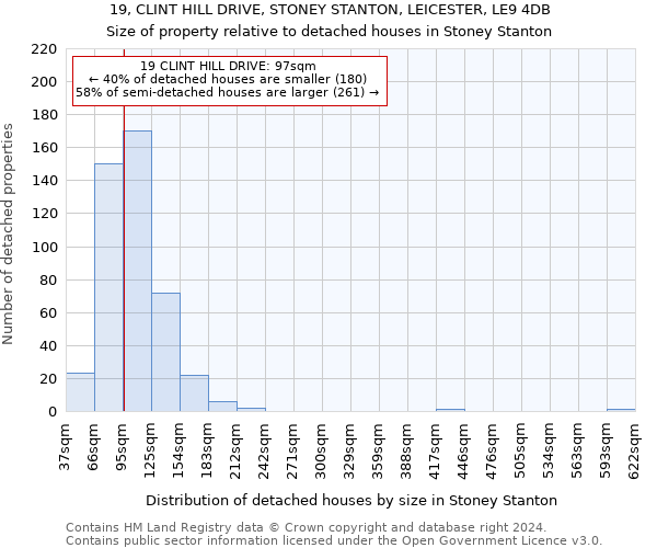 19, CLINT HILL DRIVE, STONEY STANTON, LEICESTER, LE9 4DB: Size of property relative to detached houses in Stoney Stanton