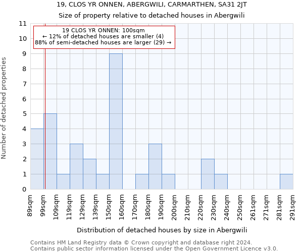 19, CLOS YR ONNEN, ABERGWILI, CARMARTHEN, SA31 2JT: Size of property relative to detached houses in Abergwili