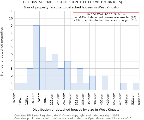 19, COASTAL ROAD, EAST PRESTON, LITTLEHAMPTON, BN16 1SJ: Size of property relative to detached houses in West Kingston