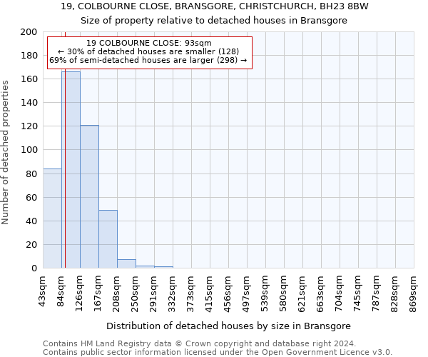 19, COLBOURNE CLOSE, BRANSGORE, CHRISTCHURCH, BH23 8BW: Size of property relative to detached houses in Bransgore